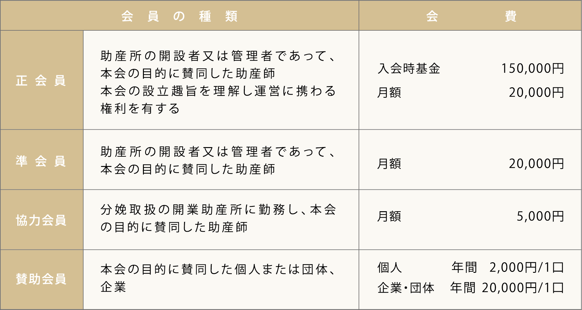 会員の種類と会費